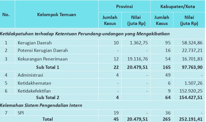 Tabel 2.17. Kelompok Temuan atas Pemeriksaan Dengan Tujuan Tertentu pada Pemerintah Daerah