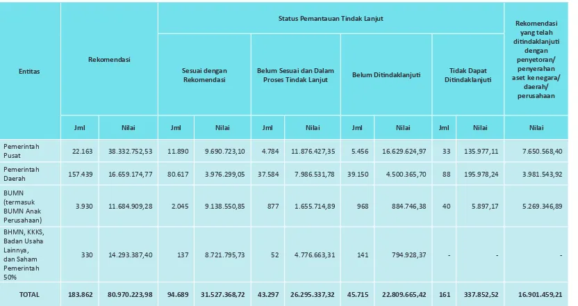 Tabel 3.1. Data Pemantauan TLRHP Tahun 2008 s.d. Semester I Tahun 2012