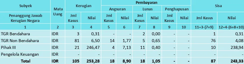 Tabel 3.4. Hasil Pemantauan Penyelesaian Kerugian Negara/Daerah Periode Semester I Tahun 2012