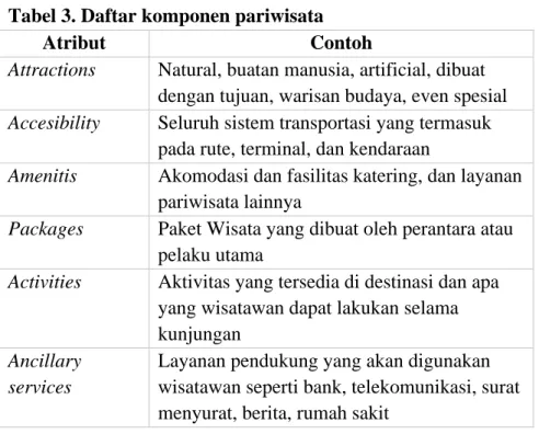 Tabel 3. Daftar komponen pariwisata 