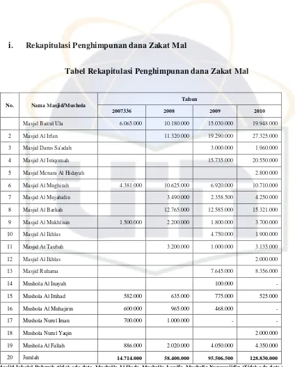 Tabel Rekapitulasi Penghimpunan dana Zakat Mal  