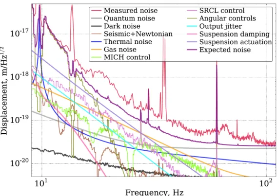 Figure 5.1: Noise budget of aLIGO [1]. In the sub-100 Hz band, the sensitivity is limited by subtractable noise sources since the measured noise (red trace) is up to two orders of magnitude larger than the unsubtractable noise sources, the quantum (gray tr