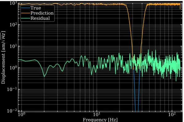 Figure 5.5: Amplitude Spectral densities illustrating subtraction for a bandstop filtering mock data