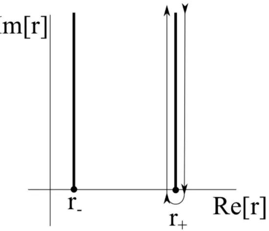 Figure 2.1: The contour C used in the definition of the product (2.7). The Kerr wave functions ψ s (0) are analytic everywhere except for two branch cuts emerging from the horizons r ± and shooting off to positive infinity.