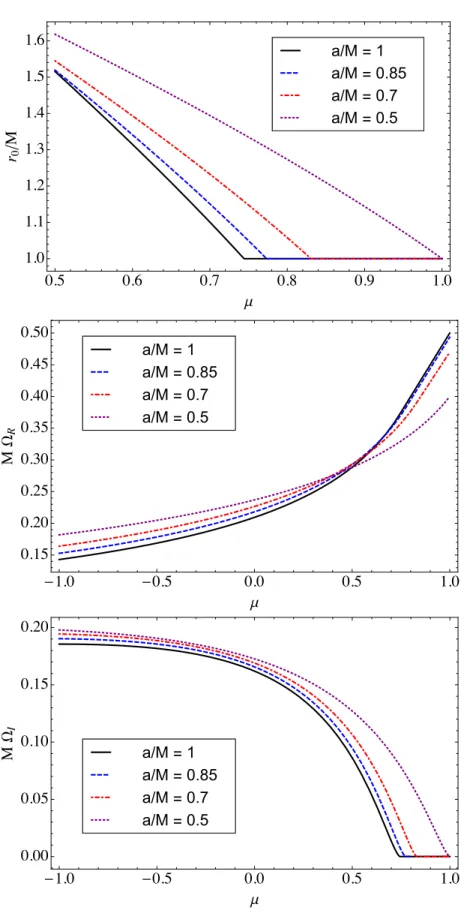 Figure 3.1: WKB quantities plotted against µ for extremal black holes and various values of a
