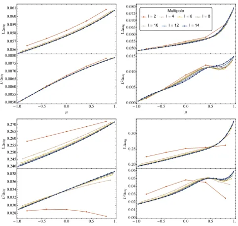 Figure 3.3: A numerical study of the error in the DF WKB predictions obtained by solving Eqs
