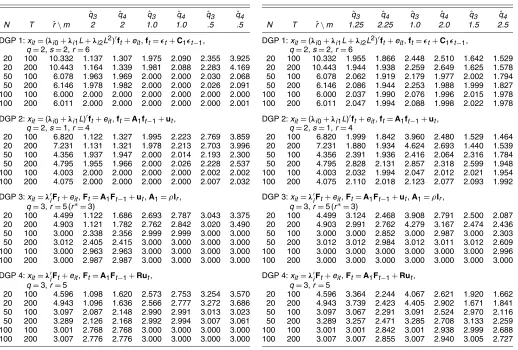 Table 1. Estimated Number of Dynamic Factors Based on theCovariance Matrix of VAR Residuals