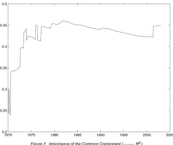 Figure 2. Importance of the Common Component (