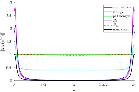 Figure 6.1: Frequency responses of causal controllers in the double integrator system.