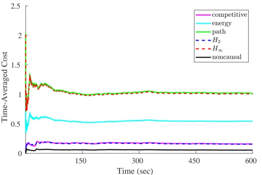 Figure 6.2: Relative performance of causal controllers in the double integrator system driven by an i.i.d