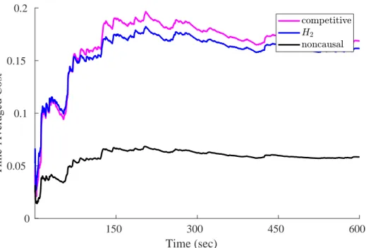 Figure 6.3: Relative performance of the competitive and 𝐻