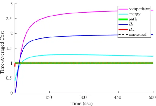 Figure 6.4: Relative performance of causal controllers in the double integrator system driven by a constant disturbance.