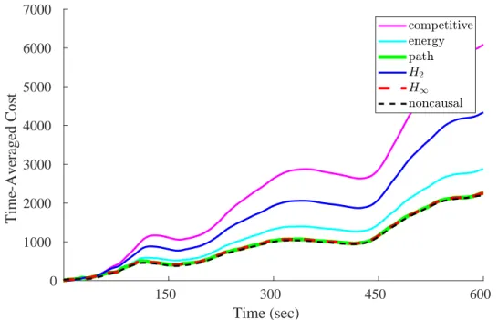 Figure 6.6, we see that the pathlength-optimal controller almost exactly matches the performance of the optimal noncausal controller; intuitively, this is because the pathlength of a random Gaussian walk is very small compared to its energy
