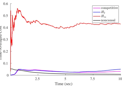 Figure 6.7: Relative performance of causal controllers in an inverted pendulum system driven by an i.i.d