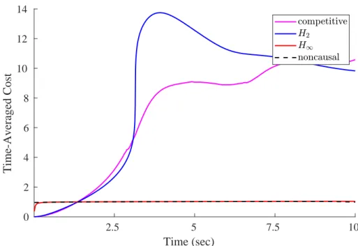 Figure 6.8: Relative performance of causal controllers in an inverted pendulum system driven by a constant disturbance.
