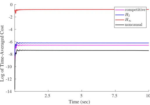 Figure 6.10: Relative performance of causal controllers in an inverted pendulum system driven by sinusoidal noise with frequency 0 