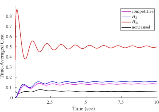 Figure 6.9: Relative performance of causal controllers in an inverted pendulum system driven by sinusoidal noise with frequency 0 