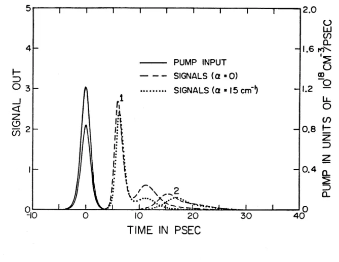 Figure 6.3  " Giant pulses "from a  250  µ.,m  long diode laser exhibit- exhibit-ing  modulation  at  the  round  trip  frequency