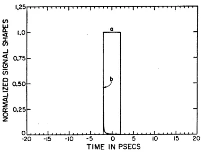 Figure  2.4  Initial  pulse shape (curve a)  and  normalized  distorted  output  pulse  shape  (curve  b)  for  a  rectangular signal  pulse with  total  normalized  photon  fiux  sin  =  0.5  and  small  signal  gain  Go  =  10 3 