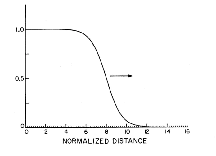Figure 2.8  Propagating bleaching wave with  A  =  0.75 .  Distance  is  in units of  (a  absN)- 1  • 