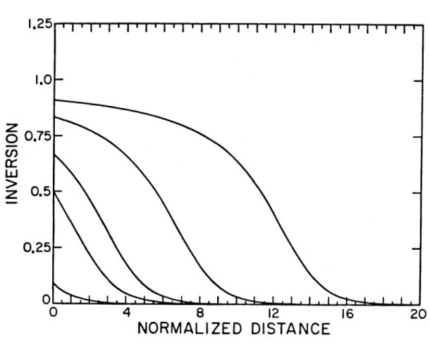 Figure 2.9  Steady state bleaching behavior with finite  r.  Distance  is  in  units  of  (a  absN)-1  and  the  five  curves  are  for  W0  = 