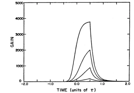 Figure 3.5  Same as above except absorption cross section at the  pump  wavelength is reduced  l:.o  one third of its value  above