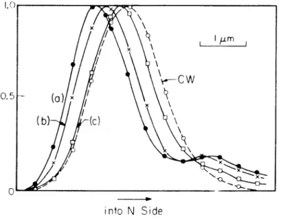 Figure  B.5.  Measured  transverse mode profile with bias  and peak pulse currents  respectively  equal  to  (a)  12mA,  430mA,  (b)  15.SmA,  3,S:OmA,  (c)20mA,  205mA