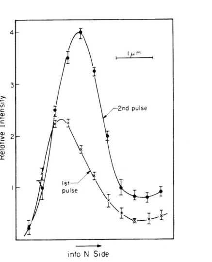 Figure 8. 7.  Transverse mode profile of the first  and second pulse of fig.  8. 6. 