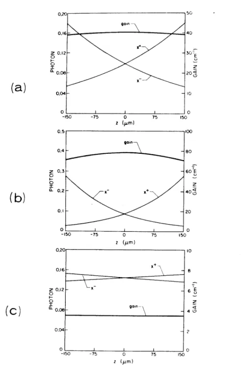 Figure 2.1.  Static photon  and  electron density  distributions inside  laser  diodes  with mirror reftectivities of (a)  0.3,  (b)  0