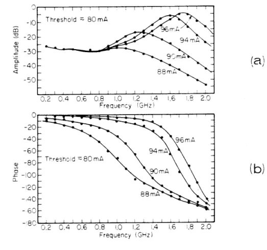 Figure 3.8.  Measured  (a)  amplitude  and  (b)  phase responses  of a  proton  stripe  laser