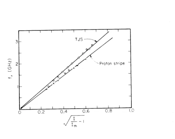 Figure 3.10.  Measured  corner frequencies  of a  proton  stripe  and  a  T JS  laser vs  pump current
