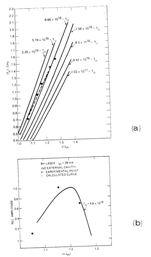 Figure 4-.1.  (a)  Calculations  displaying  frequency  of self pulsation  vs  injection  current