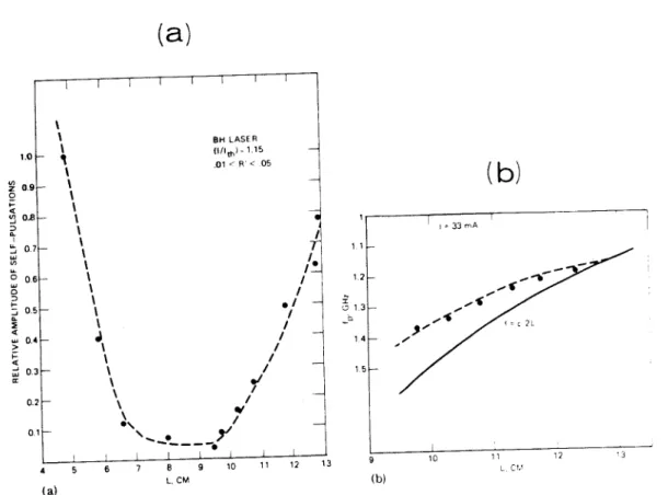 Figure 4.3.  (a)  Amplitude  of self-pulsa.tions  vs  external  cavity  length,  (b)  fre- fre-quency of self-pulsation vs cavity  length