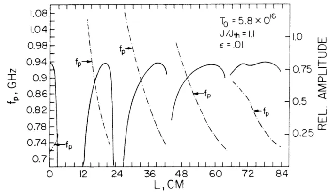 Figure  4.5.  Calculated  plots  of  the  self-pulsation  amplitude  and  frequency  vs  external cavity length