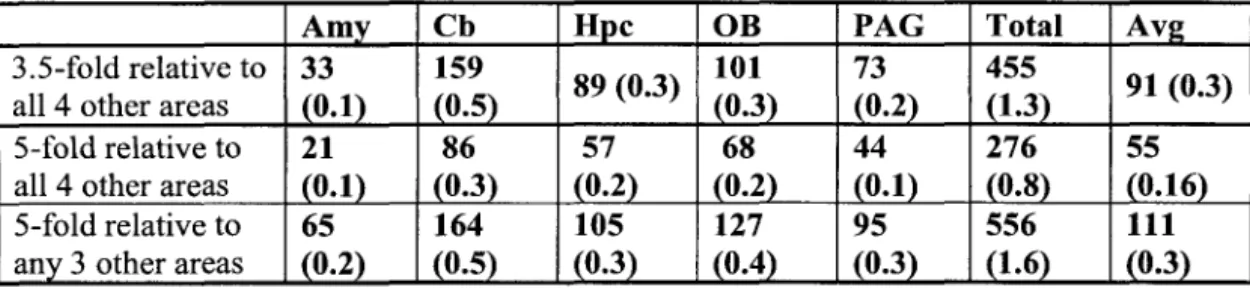 Table 1-1: Genes that are at least 3.5- or 5-fold enriched in each of the five areas. 