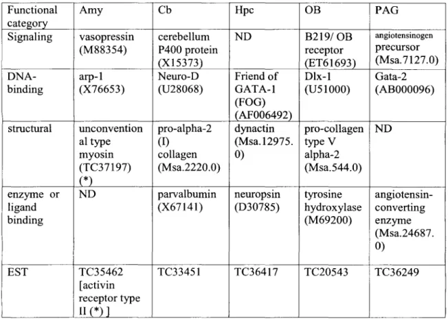 Table 1-2: Examples of genes enriched at least 3.5-fold in each region. 