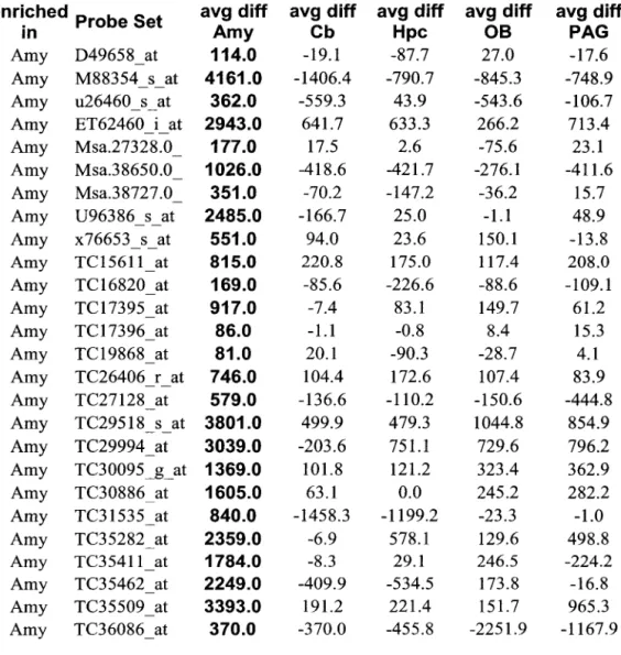 Table 1-3: List of enriched genes. 