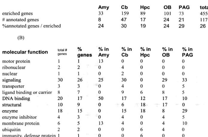 Table 1-4: Categories of genes. 