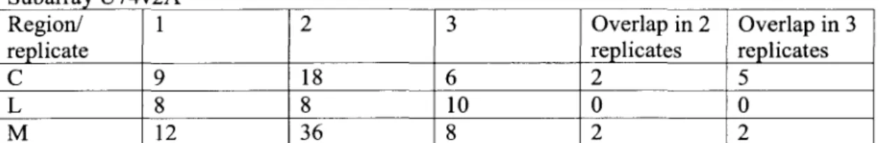 Table 2-1: Number of genes differentially expressed. 