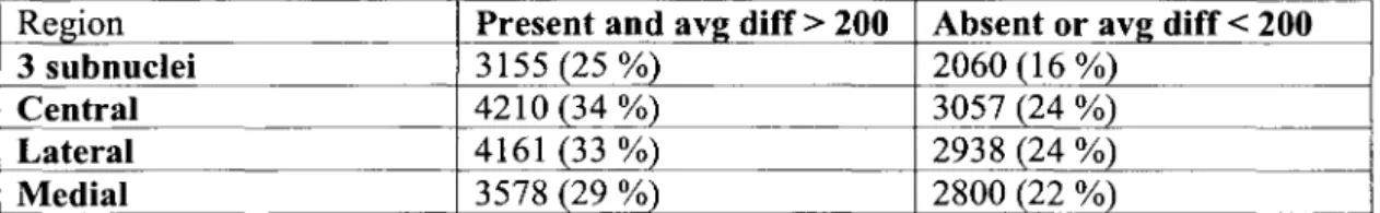 Table 2-2  Number of Present and Absent genes. 
