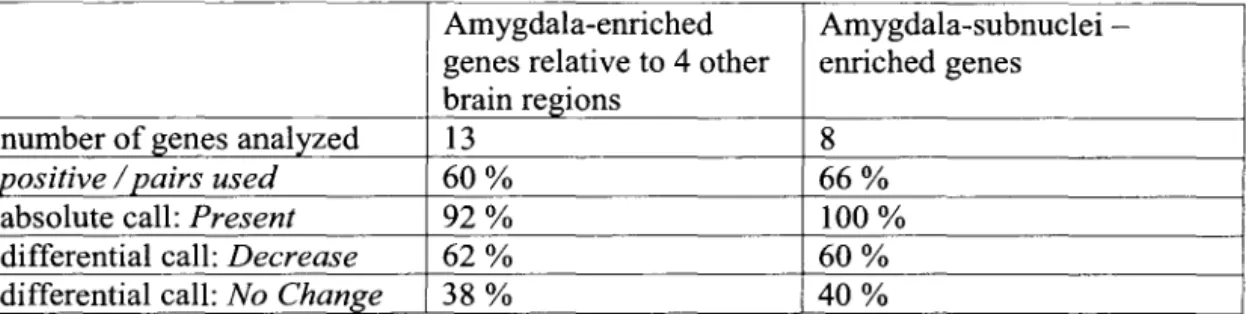 Table 2-3  Affymetrix parameters of selected genes. 