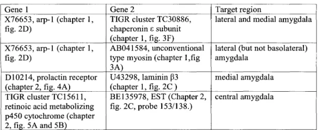 Table 2-4 Combinations of "semi-specific" genes useful for gene targeting. 