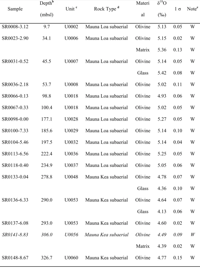 Table 1.   Oxygen Isotope Compositions of Materials From the HSDP-2 Core  a 