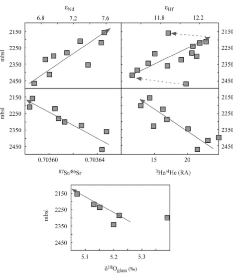 Figure 6.   Stratigraphic  variations  in  ε Nd  (B RYCE  and D E P AOLO , 2003), ε Hf ,  87 Sr/ 86 Sr, 