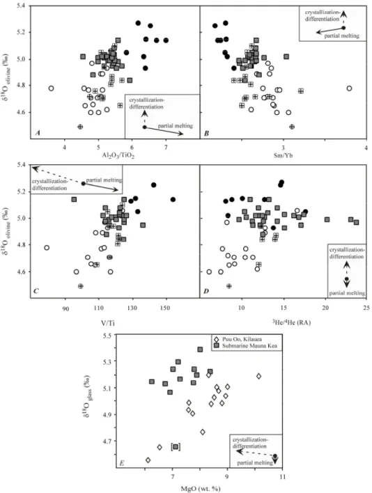 Figure 7.   Comparison  of  δ 18 O values for phenocrysts and microphenocrysts from the  HSDP-2 core with elemental abundances and radiogenic isotope compositions of host  lavas