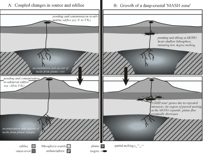 Figure 11.   Cartoons illustrating two proposed models for the temporal evolution of  Mauna Kea that are consistent with the oxygen isotope geochemistry and other  geochemical properties of its lavas