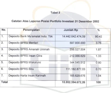 Tabel 3Gatatan Atas Laporan Posisi Portfolio lnvestasi 31 Desember 2002