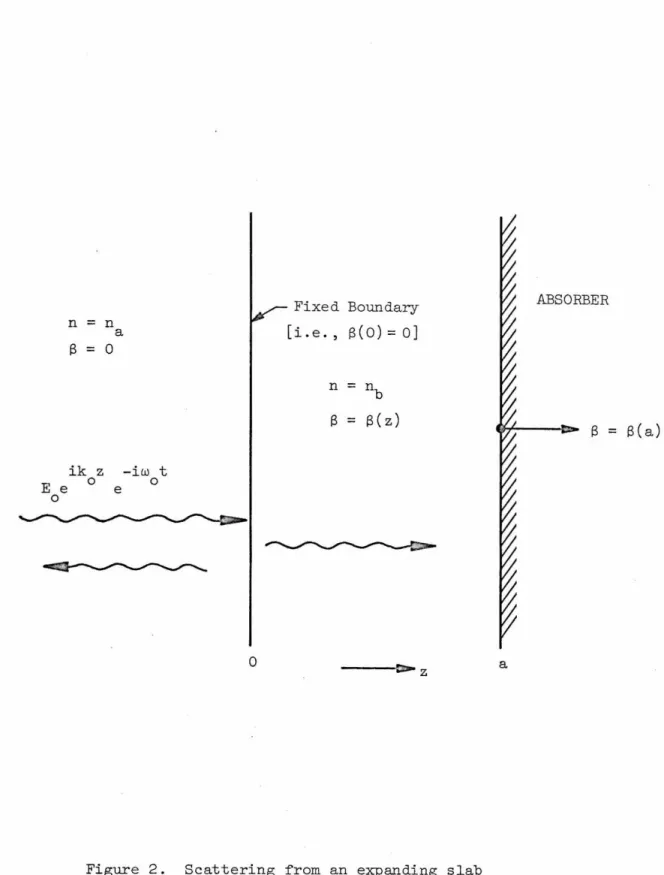 Figure  2 .  Scattering  from  an  expanding  slab 