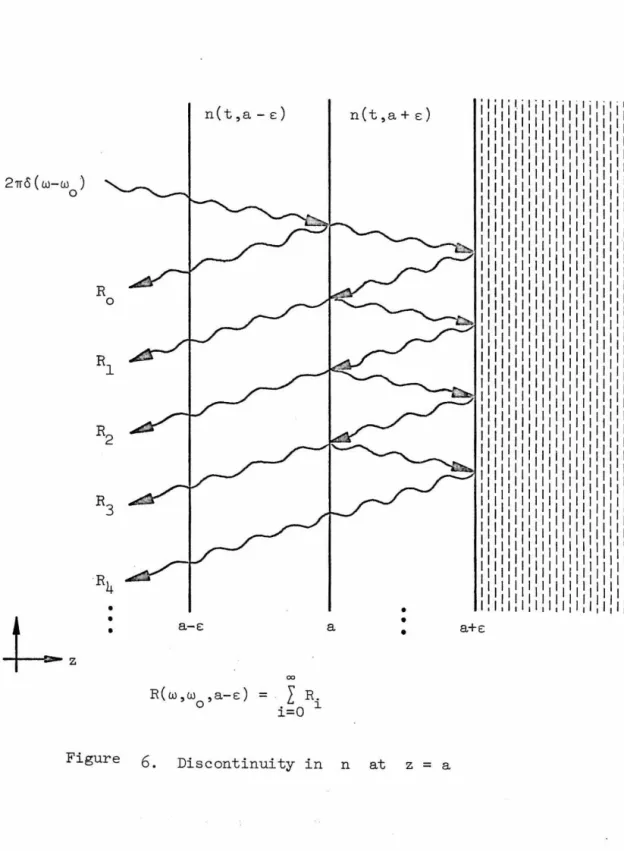 Figure  6.  Discontinuity  in  n  at  z  =  a 