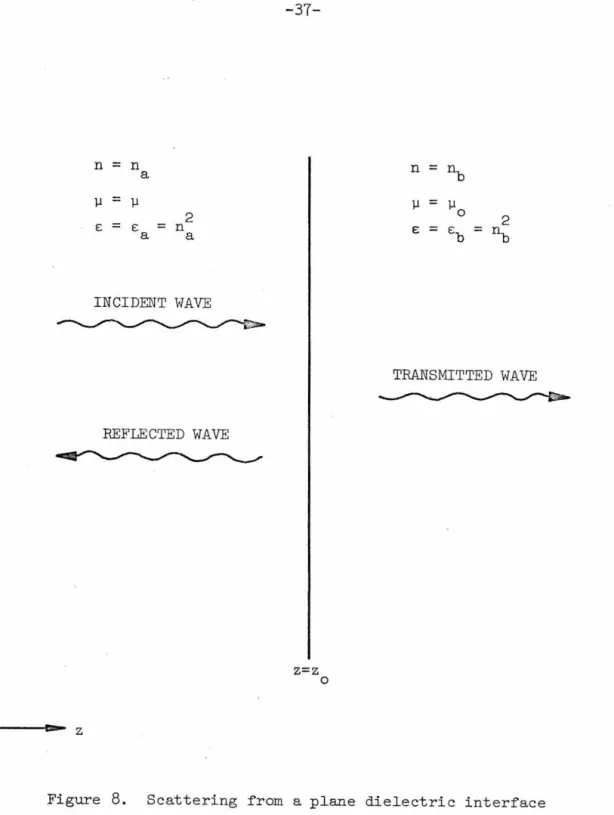 Figure  8.  Sc a t te ring  from  a  plane  dielectric  interface 